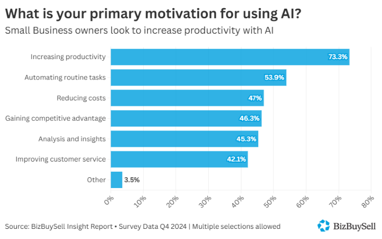 Bar chart highlighting motivation for small businesses to adopt AI into workflows.
