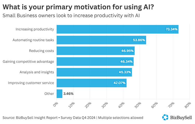 Small Business AI Adoption Trends in 2025 | BizBuySell