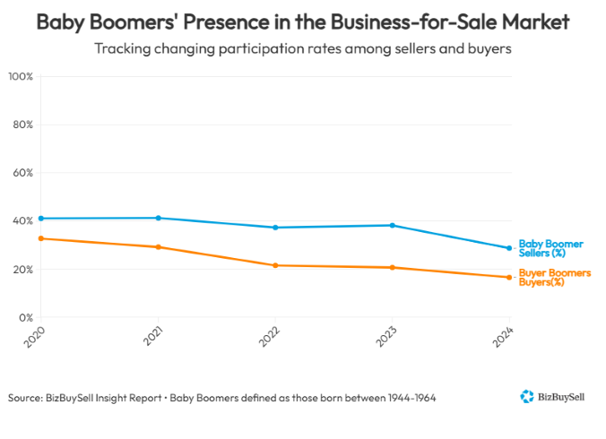 BizBuySell line chart depicting decrease in baby boomer sellers and buyers in the business for sale marketplace.