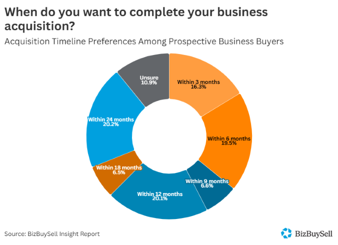 Donut chart highlighting acquisition timeline preferences for small business buyers.