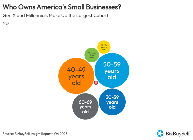 Bar chart highlighting Gen X and millennials share of ownership in the small business market.