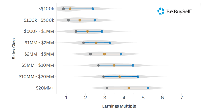 Chart of valuation multiples against business sales class